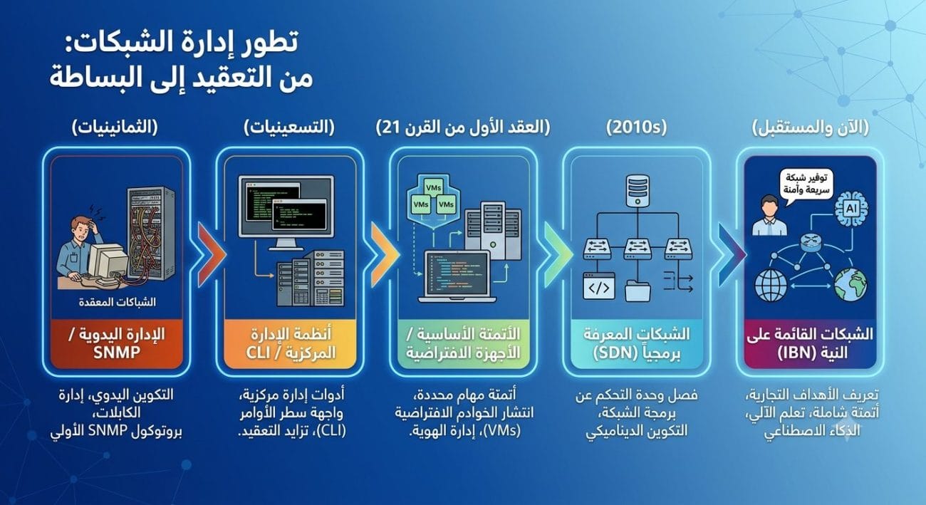 تطور إدارة الشبكات من التعقيد إلى البساطة: إنفوجرافيك يوضح خمس مراحل تاريخية بدءاً من الإدارة اليدوية وبروتوكول SNMP في الثمانينيات، مروراً بأنظمة الإدارة المركزية وواجهة سطر الأوامر CLI في التسعينيات، ثم الأتمتة الأساسية وإدارة الأجهزة الافتراضية في العقد الأول من القرن 21، فالشبكات المعرّفة برمجياً SDN في 2010، وصولاً إلى الشبكات القائمة على النية IBN المدعومة بالذكاء الاصطناعي في الوقت الحالي والمستقبل.