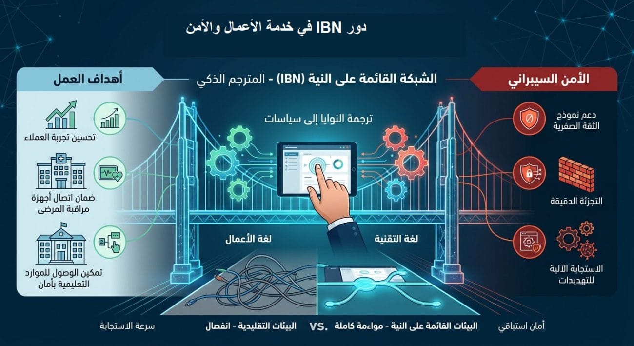 دور الشبكات القائمة على النية (IBN) في خدمة الأعمال والأمن: إنفوجرافيك يصوّر IBN كجسر يربط بين لغة الأعمال ولغة التقنية عبر ترجمة النوايا إلى سياسات، موضحاً أهداف العمل (تحسين تجربة العملاء، ضمان اتصال أجهزة مراقبة المرضى، تمكين الوصول الآمن للموارد التعليمية) إلى جانب ركائز الأمن السيبراني (نموذج الثقة الصفرية، التجزئة الدقيقة، الاستجابة الآلية للتهديدات)، مع مقارنة بين البيئات التقليدية المنفصلة والبيئات القائمة على النية المتكاملة بالكامل.