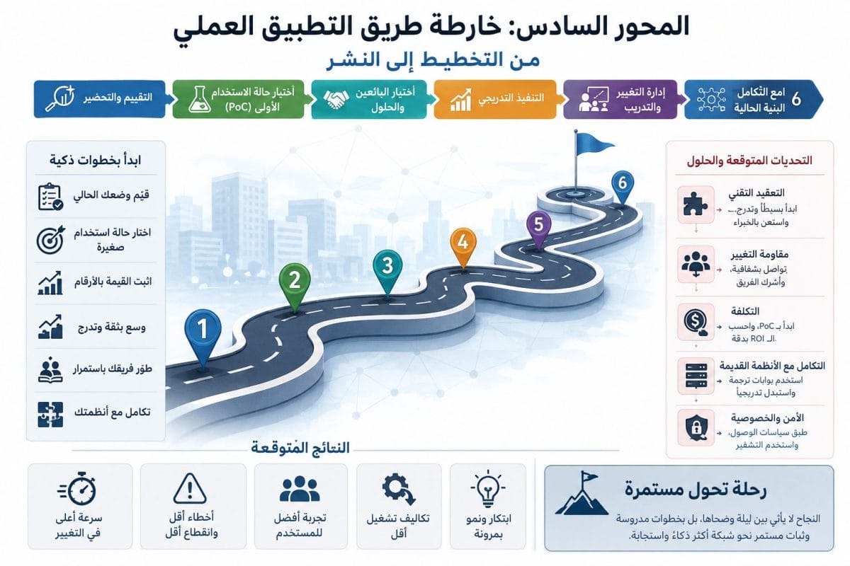 إنفوجرافيك يوضح خارطة طريق تطبيق الشبكات القائمة على النية (IBN) داخل المؤسسات، يبدأ بمسار متدرج من ست مراحل مرقمة: التقييم والتحضير، اختيار حالة الاستخدام الأولى (PoC)، اختيار البائعين والحلول، التنفيذ التدريجي، إدارة التغيير والتدريب، ثم التكامل مع البنية الحالية. يتوسط التصميم طريق متعرج ينتهي بعلم يرمز إلى نجاح المشروع، مع لوحة جانبية تعرض أبرز التحديات مثل التعقيد التقني، مقاومة التغيير، التكلفة، تكامل الأنظمة القديمة، والأمن والخصوصية، مقابل حلول عملية لكل منها. وفي الأسفل تُعرض النتائج المتوقعة مثل تسريع تنفيذ التغييرات، تقليل الأخطاء والانقطاعات، تحسين تجربة المستخدم، خفض تكاليف التشغيل، وزيادة القدرة على الابتكار، مع تأكيد أن تطبيق الشبكات القائمة على النية رحلة تحول مستمرة تعتمد على التخطيط التدريجي والتطوير المستمر.